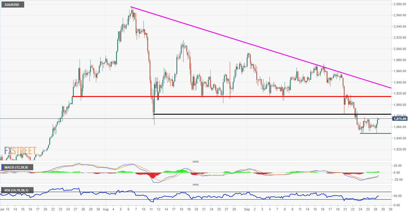 gold key technical levels
